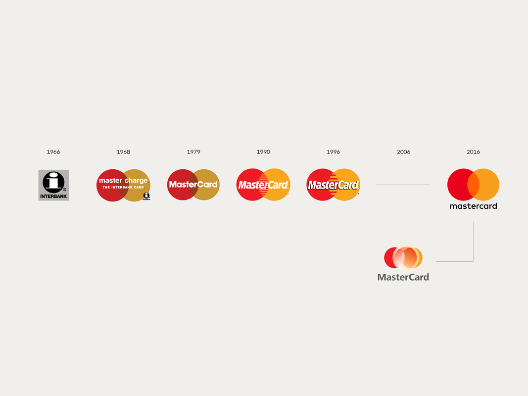 Linha do tempo dos logos da MasterCard